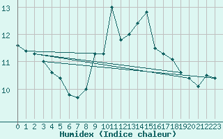 Courbe de l'humidex pour Simplon-Dorf