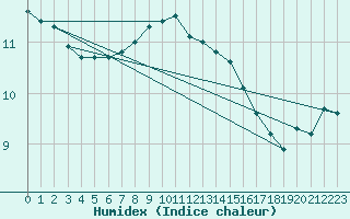 Courbe de l'humidex pour Wilhelminadorp Aws