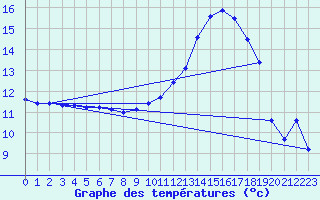 Courbe de tempratures pour Thoiras (30)