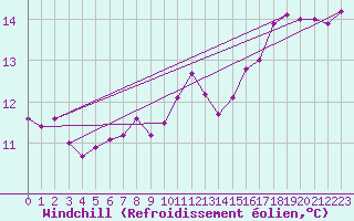 Courbe du refroidissement olien pour Connerr (72)