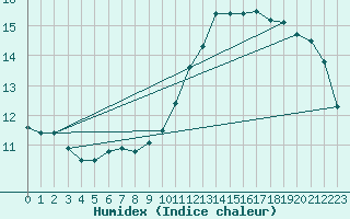Courbe de l'humidex pour Toulouse-Blagnac (31)