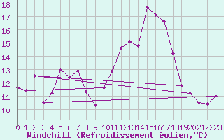Courbe du refroidissement olien pour Valence (26)