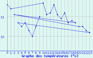 Courbe de tempratures pour Engelberg