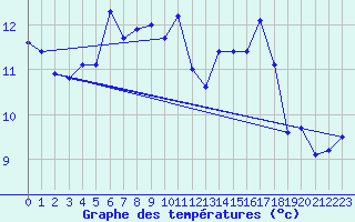 Courbe de tempratures pour Cap Gris-Nez (62)