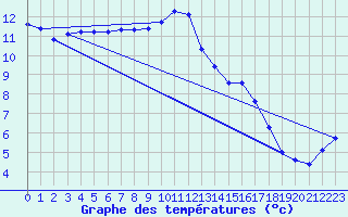 Courbe de tempratures pour Vitigudino