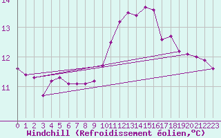 Courbe du refroidissement olien pour Mouilleron-le-Captif (85)