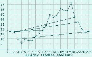 Courbe de l'humidex pour Bourg-en-Bresse (01)