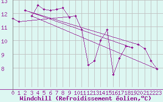 Courbe du refroidissement olien pour Padrn