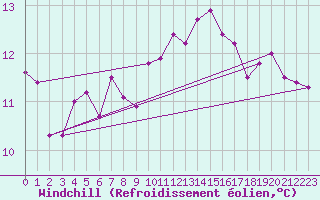 Courbe du refroidissement olien pour Bergerac (24)