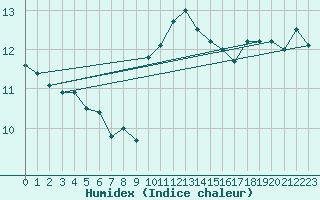 Courbe de l'humidex pour Ploudalmezeau (29)