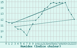 Courbe de l'humidex pour Mirepoix (09)