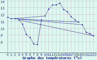 Courbe de tempratures pour Kitzingen