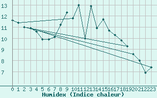 Courbe de l'humidex pour Ried Im Innkreis