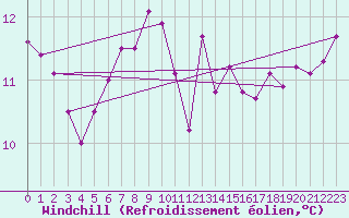 Courbe du refroidissement olien pour Dragsf Jard Vano