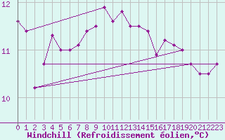 Courbe du refroidissement olien pour Dundrennan
