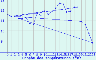 Courbe de tempratures pour Cap Gris-Nez (62)