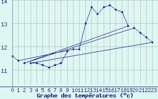 Courbe de tempratures pour Bouligny (55)