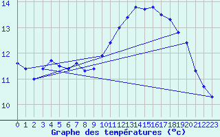Courbe de tempratures pour Cambrai / Epinoy (62)