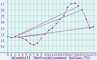 Courbe du refroidissement olien pour Guret Grancher (23)