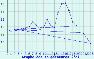 Courbe de tempratures pour Blac (69)
