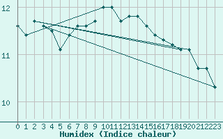 Courbe de l'humidex pour Lahr (All)