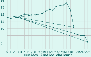 Courbe de l'humidex pour Melun (77)