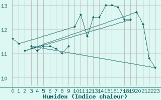 Courbe de l'humidex pour Nostang (56)