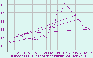 Courbe du refroidissement olien pour Le Mesnil-Esnard (76)