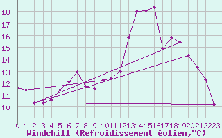 Courbe du refroidissement olien pour Orkdal Thamshamm