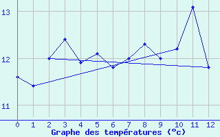 Courbe de tempratures pour Redesdale