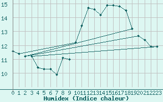 Courbe de l'humidex pour Ponferrada