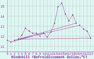 Courbe du refroidissement olien pour Croisette (62)