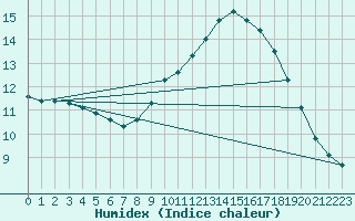 Courbe de l'humidex pour Lunel (34)