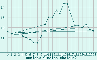 Courbe de l'humidex pour Metz (57)