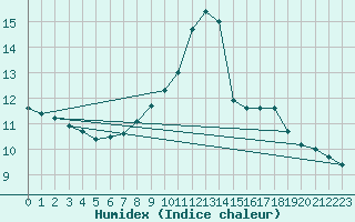 Courbe de l'humidex pour Saint-Girons (09)