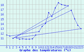 Courbe de tempratures pour Choue (41)