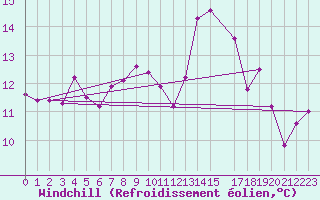 Courbe du refroidissement olien pour Metz (57)