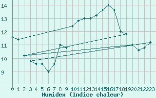 Courbe de l'humidex pour Cap Mele (It)