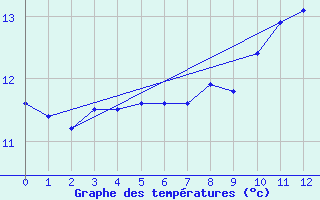 Courbe de tempratures pour Malin Head