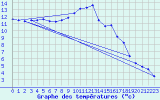 Courbe de tempratures pour Cernay (86)