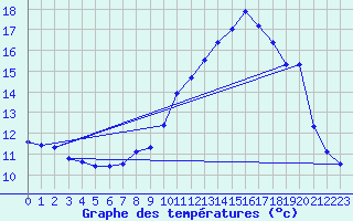 Courbe de tempratures pour Dounoux (88)