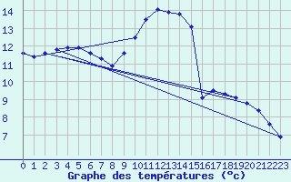 Courbe de tempratures pour Dun (18)