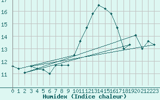 Courbe de l'humidex pour Ile Rousse (2B)