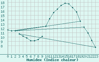 Courbe de l'humidex pour Luc-sur-Orbieu (11)
