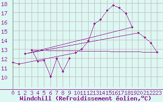 Courbe du refroidissement olien pour Sion (Sw)