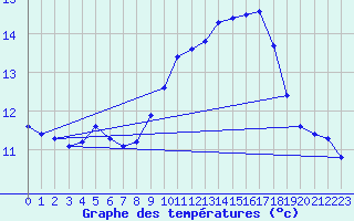 Courbe de tempratures pour Puissalicon (34)