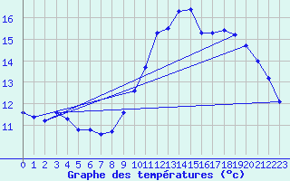 Courbe de tempratures pour Sainte-Ouenne (79)