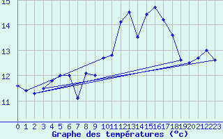 Courbe de tempratures pour Dax (40)