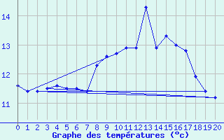 Courbe de tempratures pour Zeltweg / Autom. Stat.