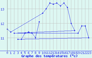 Courbe de tempratures pour Cap Corse (2B)